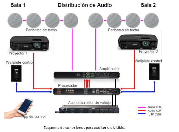 Esquema de conexiones para auditorios divisibles